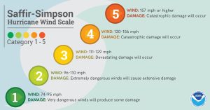 Saffir-Simpson Hurricane Wind Scale